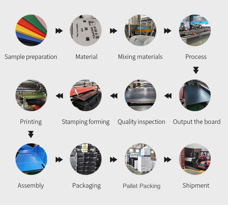production process